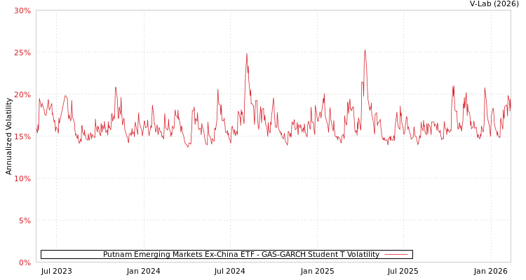 graph of Putnam Emerging Markets Ex-China ETF GAS-GARCH-T