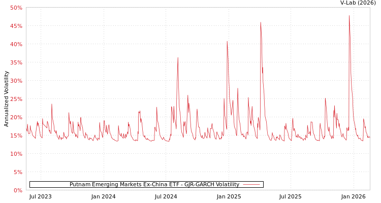 graph of Putnam Emerging Markets Ex-China ETF GJR-GARCH