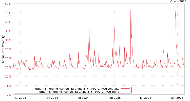 graph of Putnam Emerging Markets Ex-China ETF MF2-GARCH