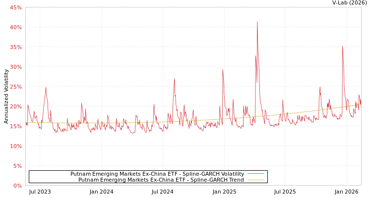graph of Putnam Emerging Markets Ex-China ETF SGARCH