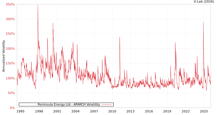graph of Peninsula Energy Ltd APARCH