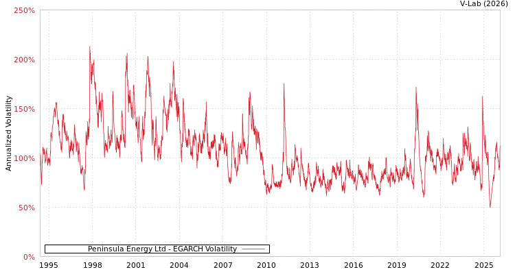 graph of Peninsula Energy Ltd EGARCH