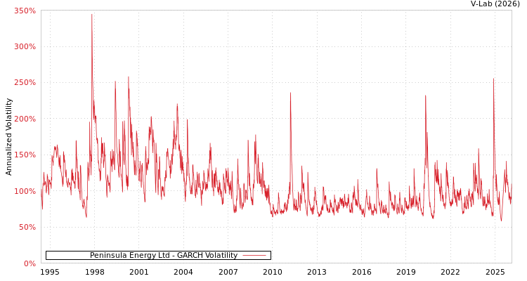 graph of Peninsula Energy Ltd GARCH
