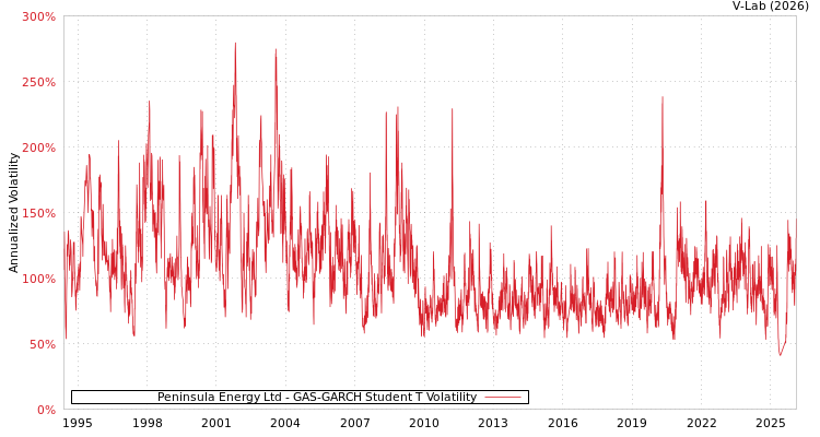 graph of Peninsula Energy Ltd GAS-GARCH-T