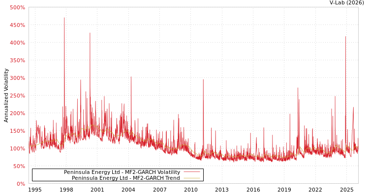 graph of Peninsula Energy Ltd MF2-GARCH