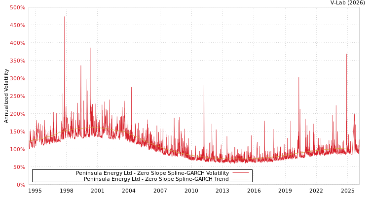 graph of Peninsula Energy Ltd S0GARCH