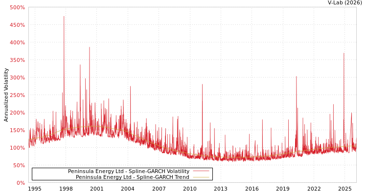 graph of Peninsula Energy Ltd SGARCH