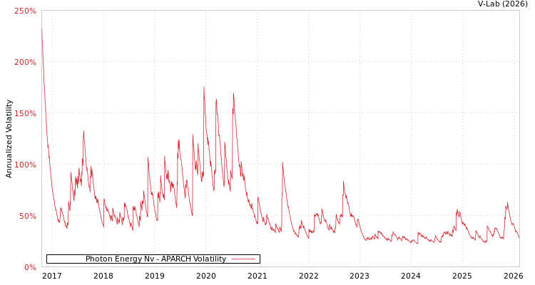 graph of Photon Energy Nv APARCH
