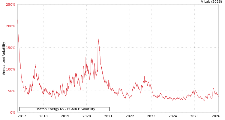 graph of Photon Energy Nv EGARCH