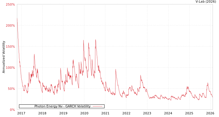 graph of Photon Energy Nv GARCH