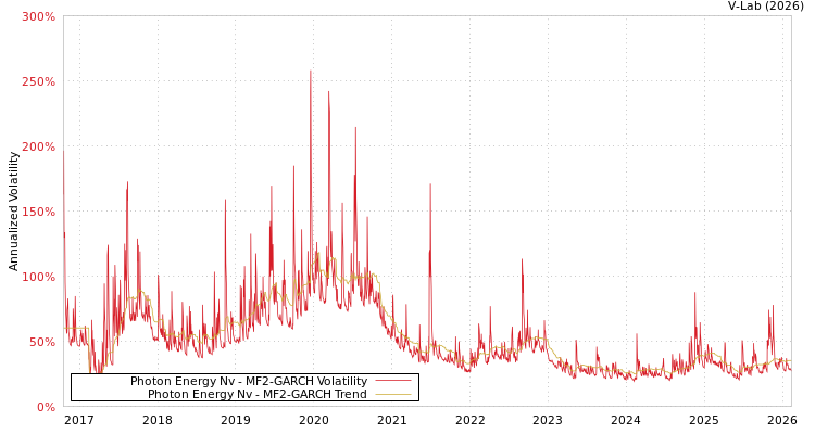 graph of Photon Energy Nv MF2-GARCH