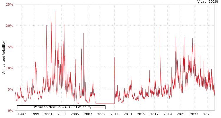 graph of Peruvian New Sol APARCH