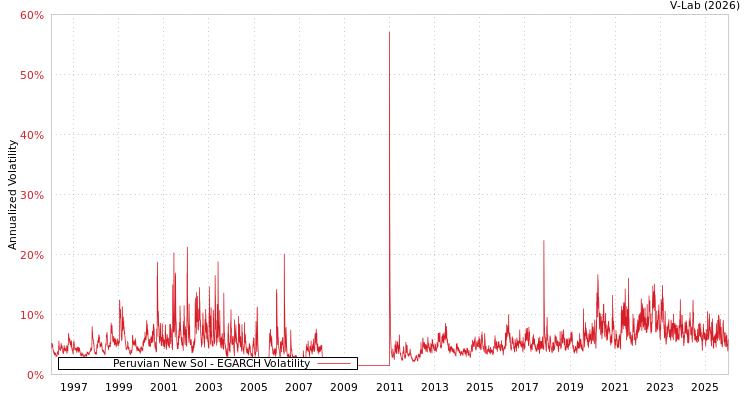 graph of Peruvian New Sol EGARCH