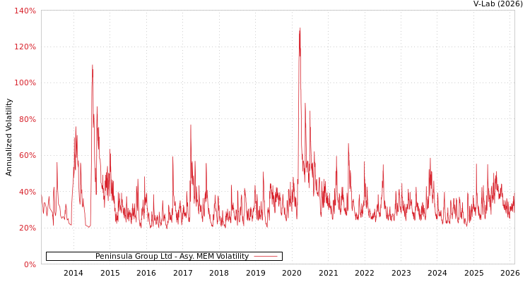 graph of Peninsula Group Ltd AMEM
