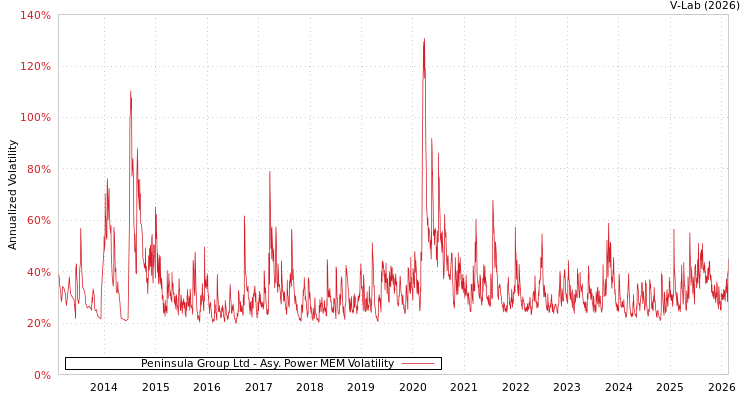graph of Peninsula Group Ltd APMEM