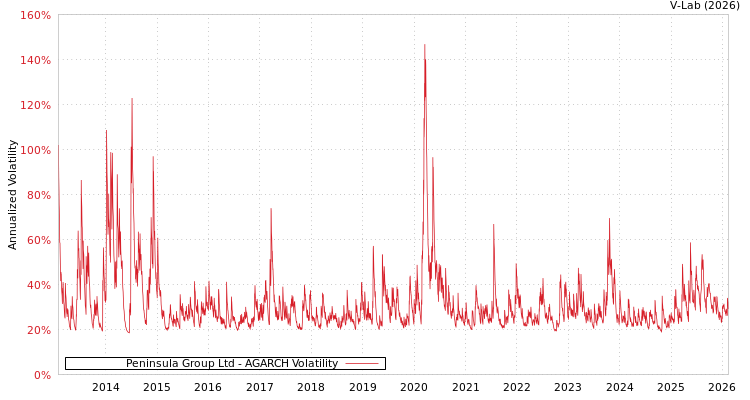 graph of Peninsula Group Ltd AGARCH