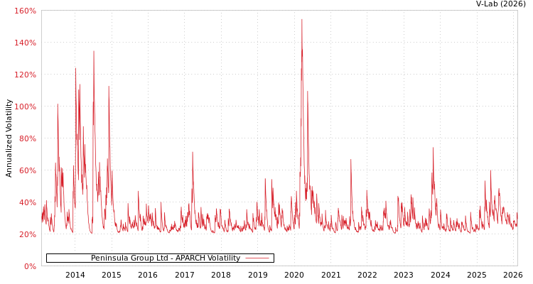 graph of Peninsula Group Ltd APARCH