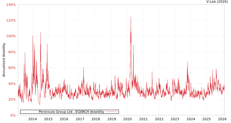graph of Peninsula Group Ltd EGARCH