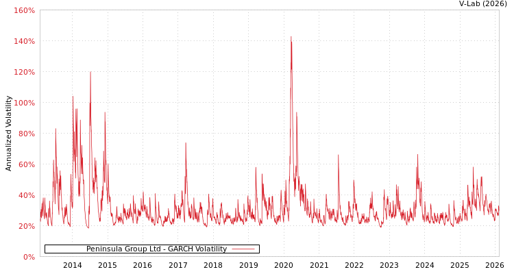 graph of Peninsula Group Ltd GARCH
