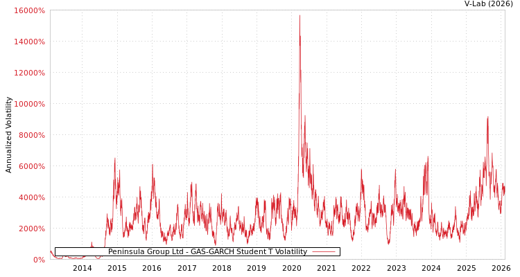 graph of Peninsula Group Ltd GAS-GARCH-T