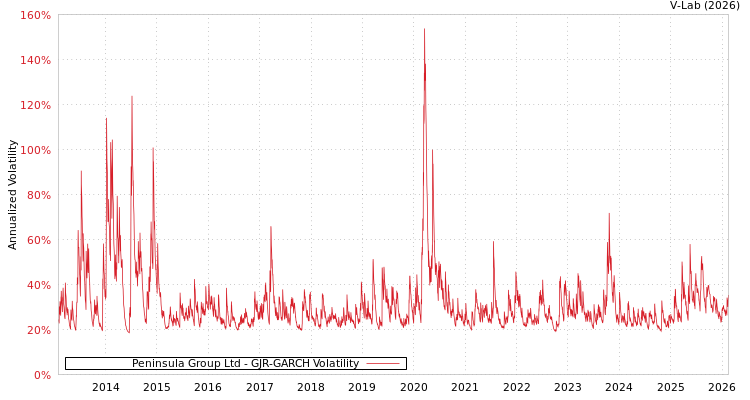 graph of Peninsula Group Ltd GJR-GARCH