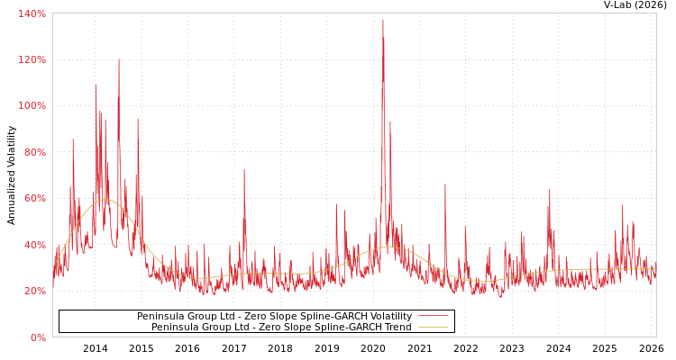 graph of Peninsula Group Ltd S0GARCH