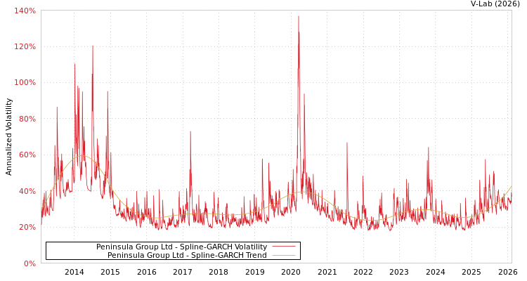 graph of Peninsula Group Ltd SGARCH