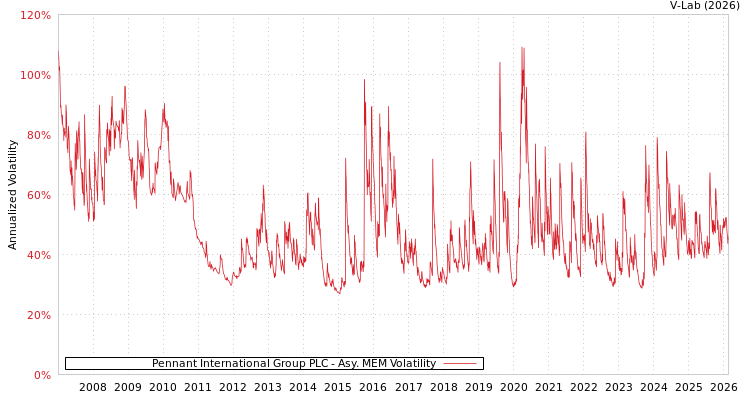 graph of Pennant International Group PLC AMEM