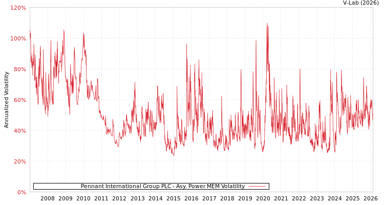 graph of Pennant International Group PLC APMEM
