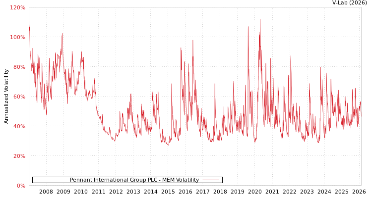 graph of Pennant International Group PLC MEM