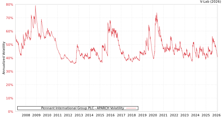 graph of Pennant International Group PLC APARCH