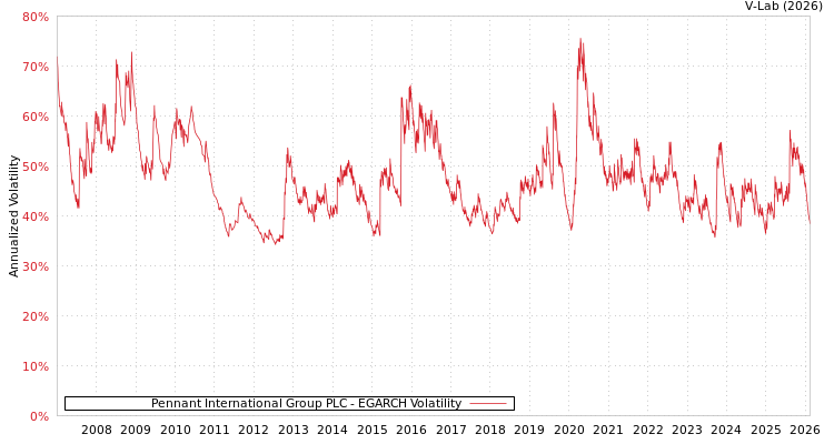 graph of Pennant International Group PLC EGARCH