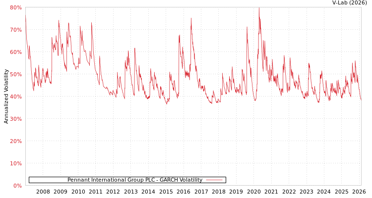 graph of Pennant International Group PLC GARCH