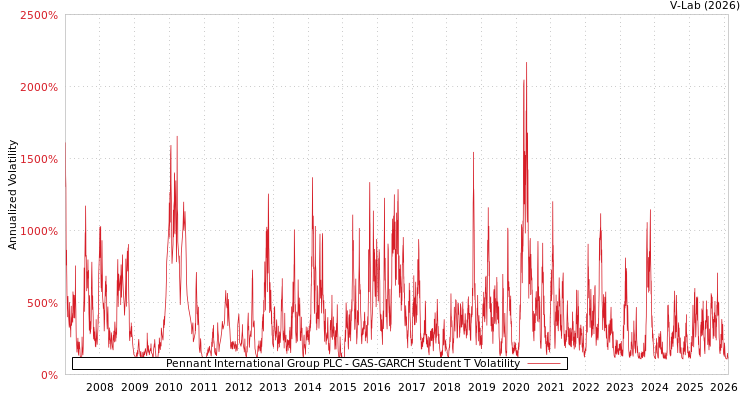 graph of Pennant International Group PLC GAS-GARCH-T