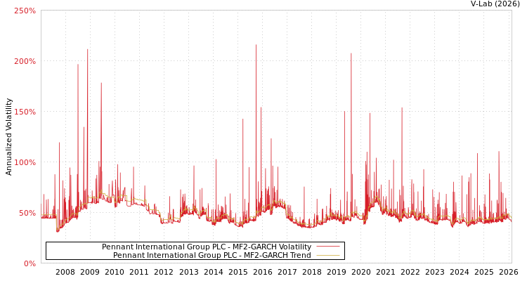 graph of Pennant International Group PLC MF2-GARCH