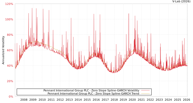 graph of Pennant International Group PLC S0GARCH