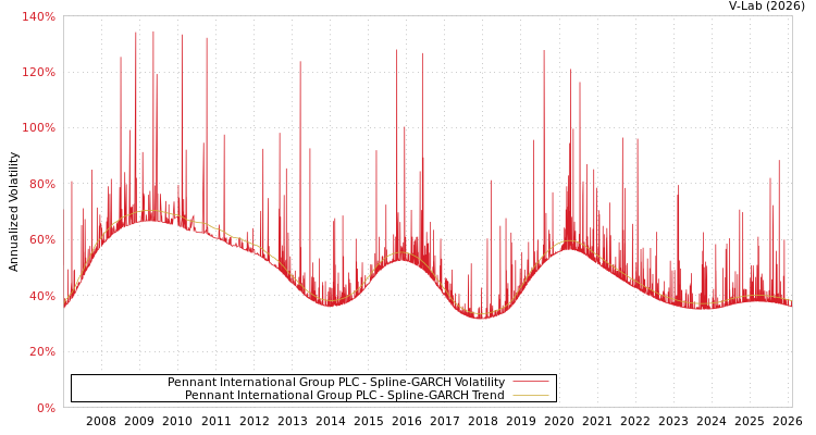 graph of Pennant International Group PLC SGARCH
