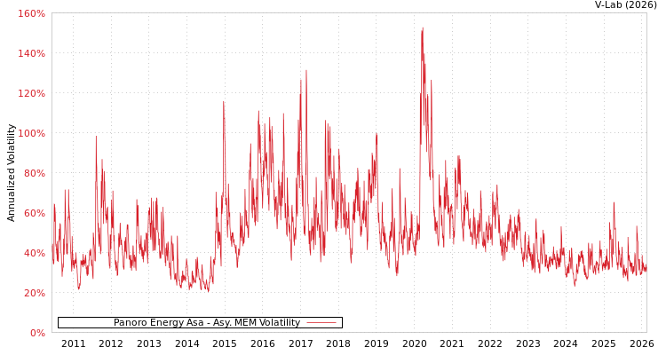 graph of Panoro Energy Asa AMEM