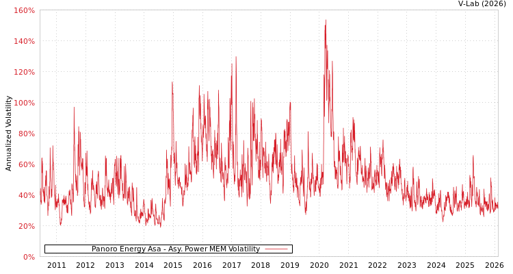 graph of Panoro Energy Asa APMEM