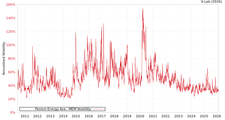 graph of Panoro Energy Asa MEM