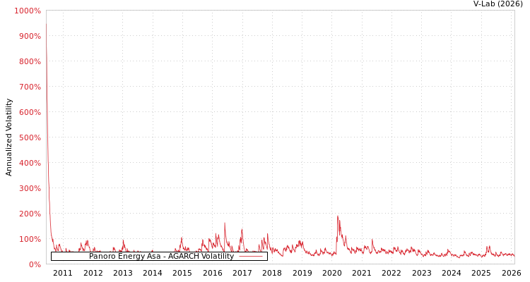 graph of Panoro Energy Asa AGARCH