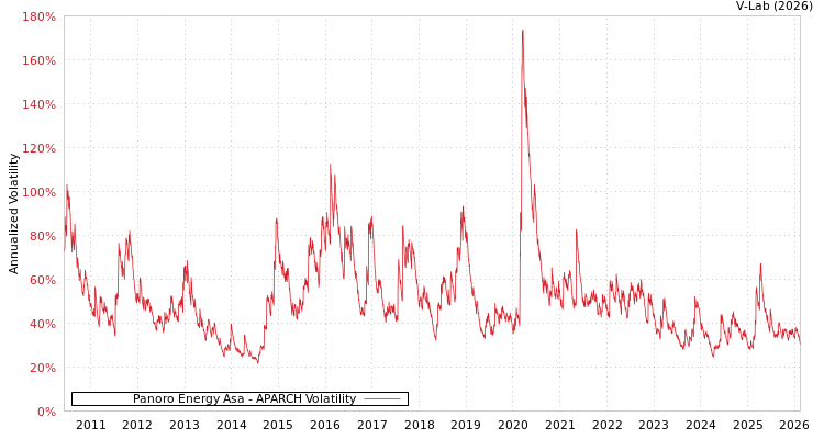 graph of Panoro Energy Asa APARCH