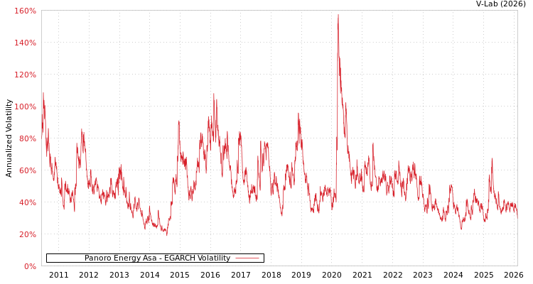 graph of Panoro Energy Asa EGARCH