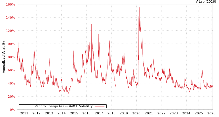 graph of Panoro Energy Asa GARCH