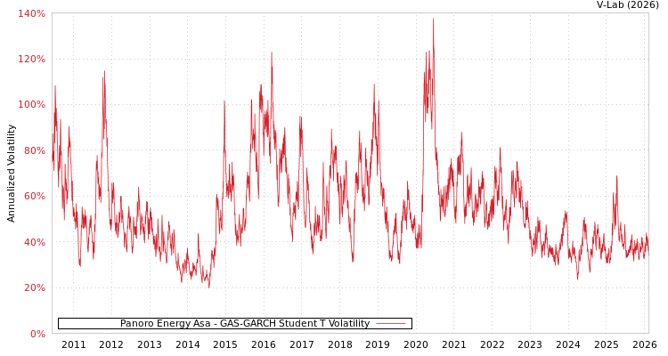 graph of Panoro Energy Asa GAS-GARCH-T