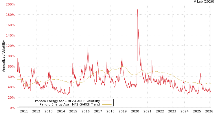 graph of Panoro Energy Asa MF2-GARCH