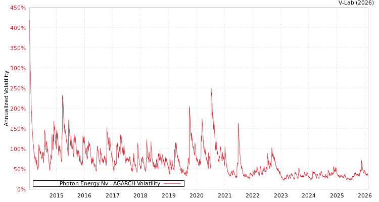 graph of Photon Energy Nv AGARCH