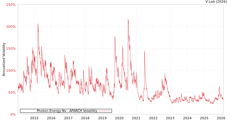 graph of Photon Energy Nv APARCH