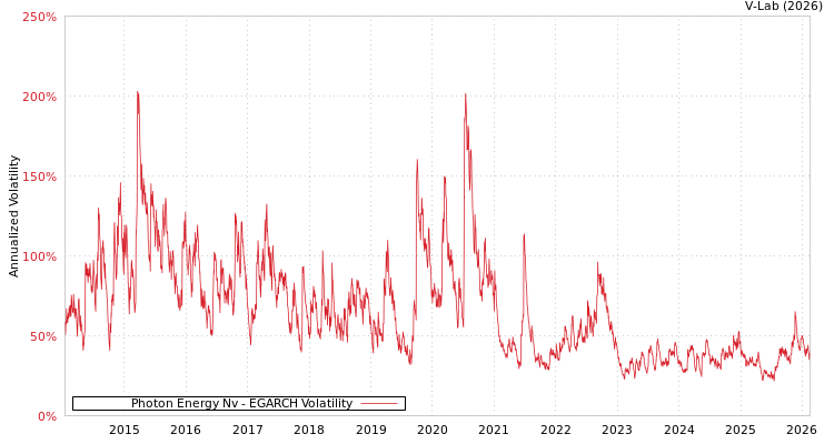 graph of Photon Energy Nv EGARCH