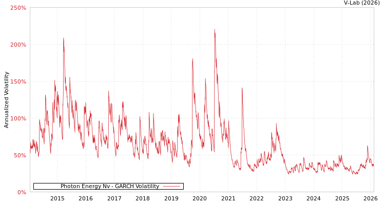 graph of Photon Energy Nv GARCH